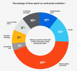 Chart showing time people spent on meaningful real work at their job