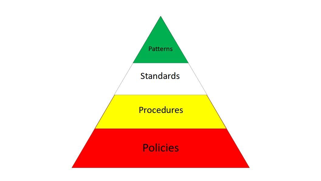 Graphic showing the four key tiers of the governance pyramic
