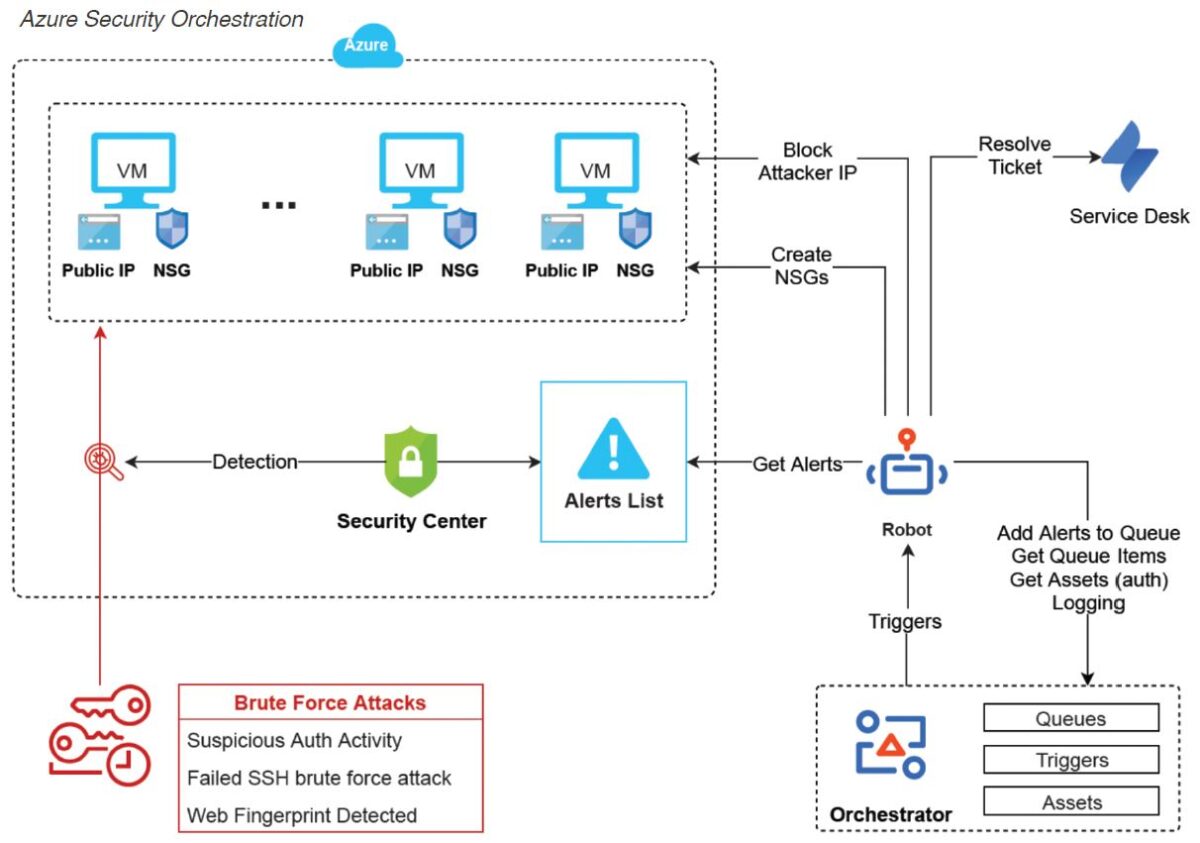 Four cybersecurity operations you can automate