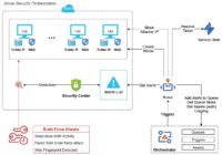 Cybersecurity Operations You Can Automate - Azure Security Orchestration - Garnet River Graphic example of cybersecurity operation you can automate, featuring Azure Security Orchestration
