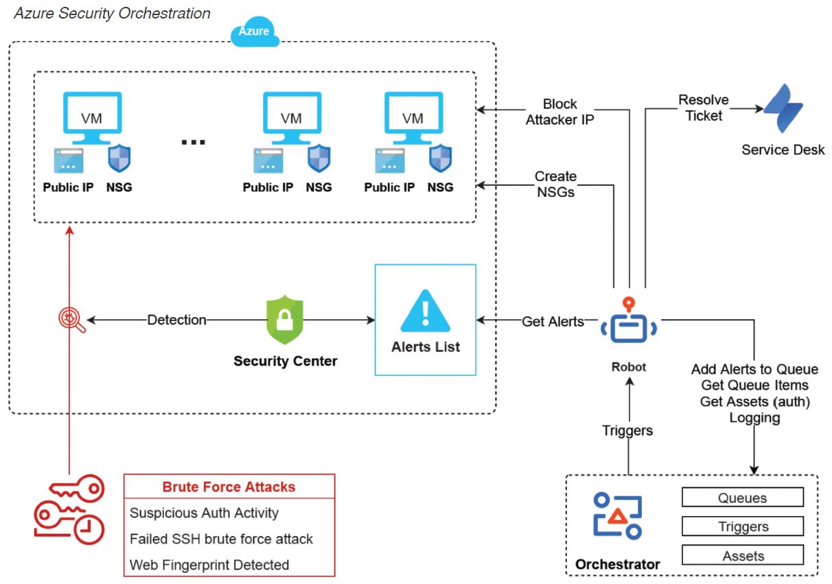 Graphic example of cybersecurity operation you can automate, featuring Azure Security Orchestration