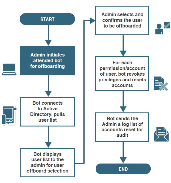 Robotic Process Automation for onboarding and offboarding