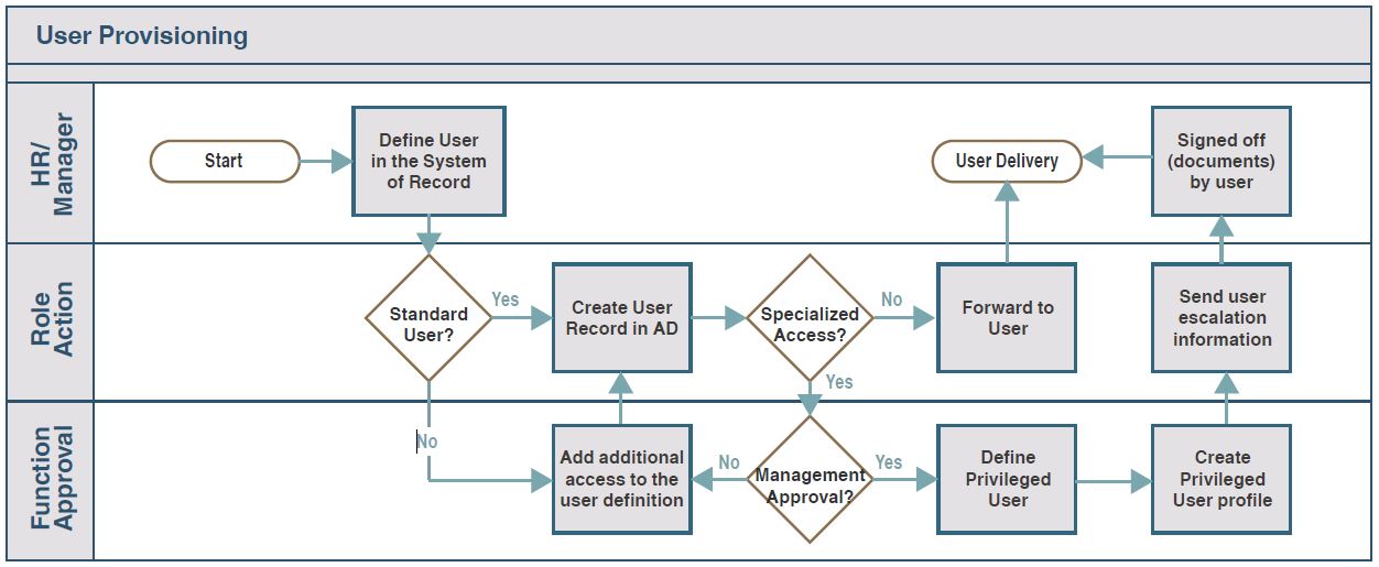 Graphic illustration of Robotic Process Automation for onboarding with User Provisioning