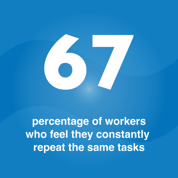 67% of workers feel they constantly repeat the same tasks