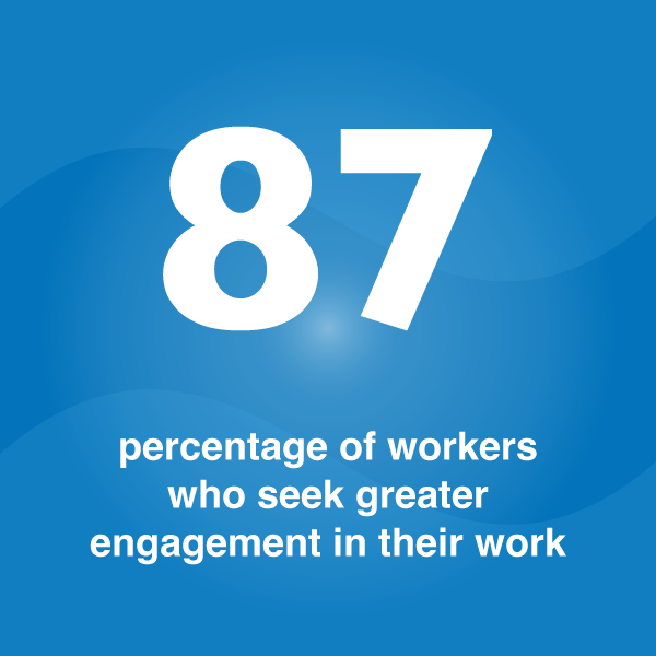 87% of workers seek greater engagement in their work